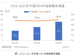 计世资讯发布《2021-2022年中国SDN市场发展状况白皮书》 安超云凭实力进入！