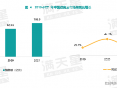 赛迪顾问发布《2021-2022年中国政务云市场研究年度报告》，中国政务云将迈入千亿级市场